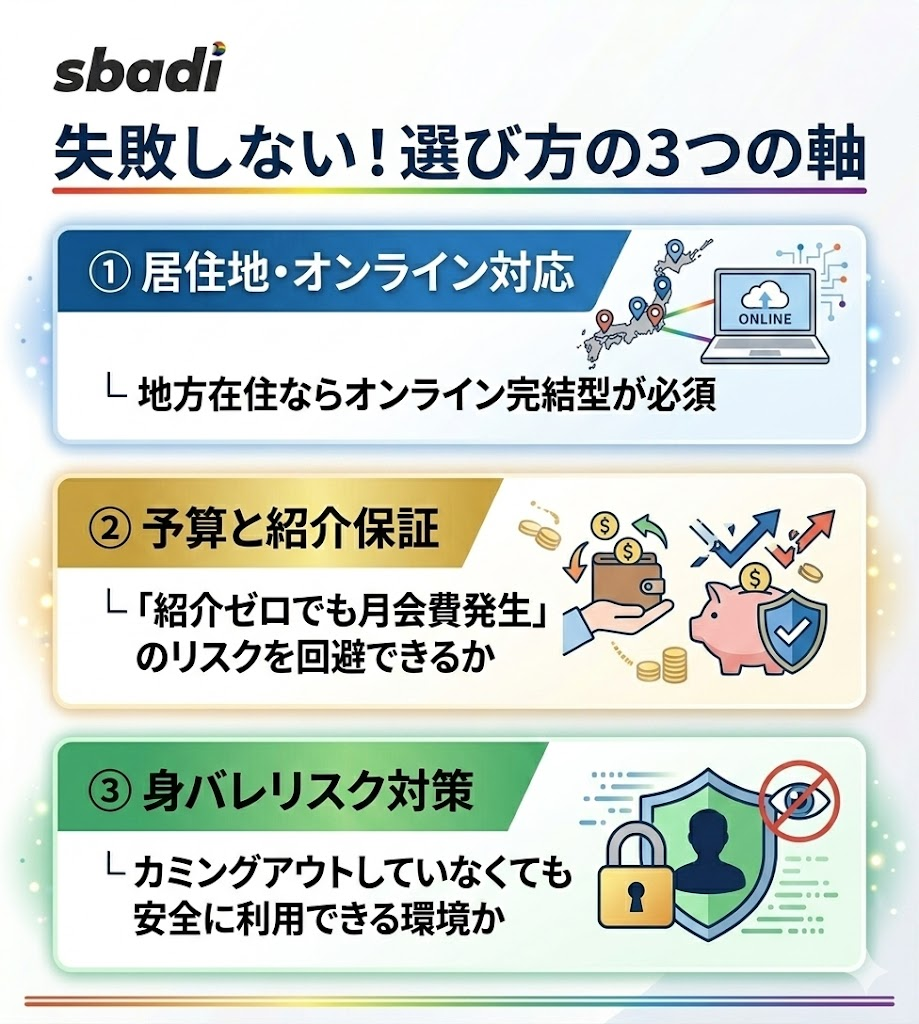 ゲイ向け結婚相談所を選ぶ3つの軸を図解。居住地・オンライン対応、予算と紹介保証、身バレリスク対策のポイントを整理。