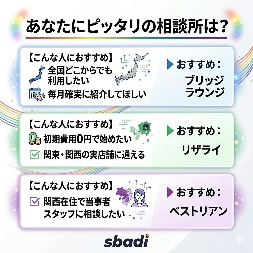 状況別のおすすめゲイ結婚相談所を図解。オンライン対応のブリッジラウンジ、初期費用0円のリザライ、関西拠点のベストリアンを提案。