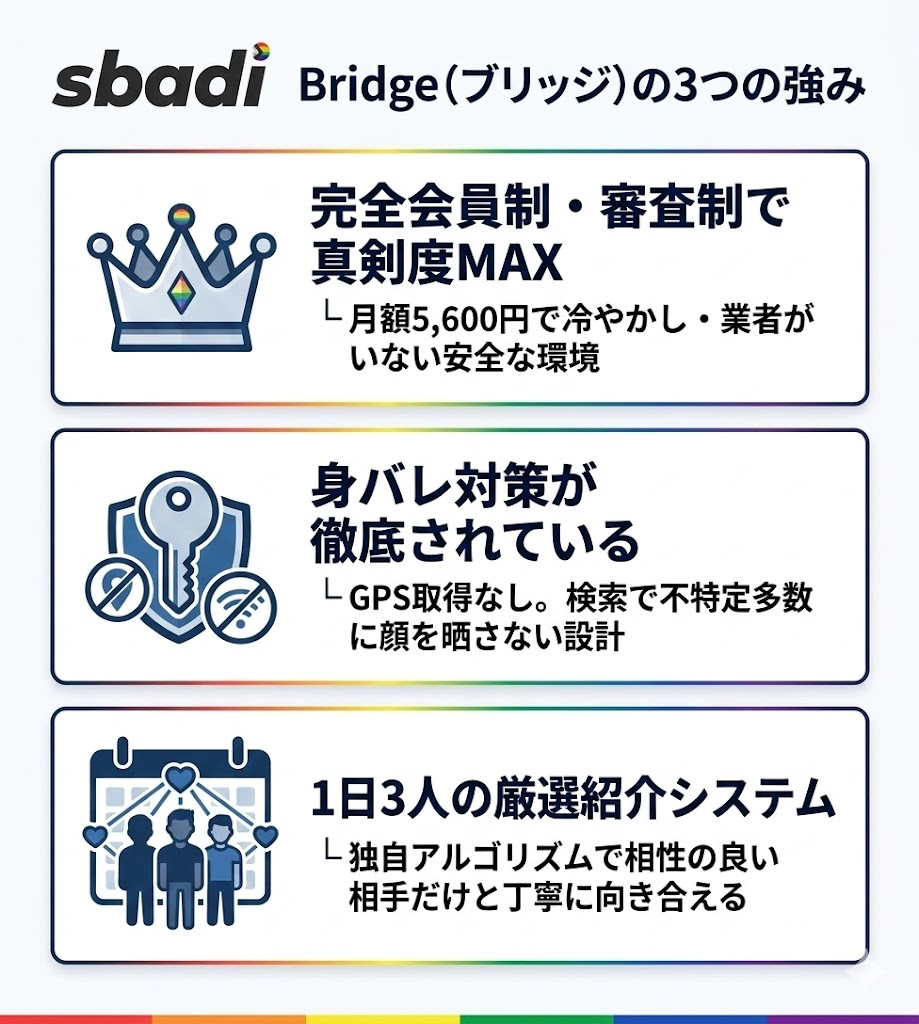 Bridgeの3つの強みを図解。完全会員制・審査制、GPS取得なしの身バレ対策、1日3人の厳選紹介システムを解説