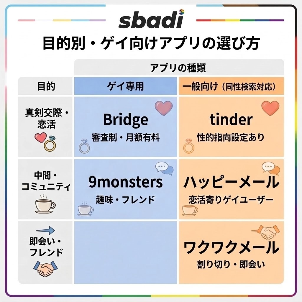 目的別ゲイ向けアプリの選び方マトリクス。真剣交際ならBridgeやAMBIRD、即会いならワクワクメールなど配置を整理