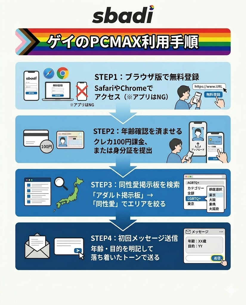 ゲイがPCMAXを利用する手順を図解。ブラウザ版での登録から年齢確認、同性愛掲示板の検索、初回メッセージ送信までの流れ