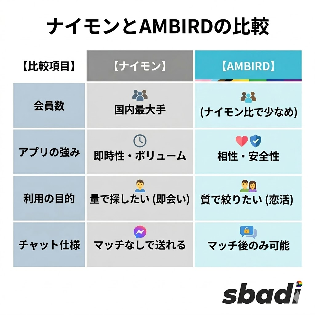 ナイモンとAMBIRDの比較表。会員数、強み、利用目的、チャット仕様の4項目で両アプリの違いを整理