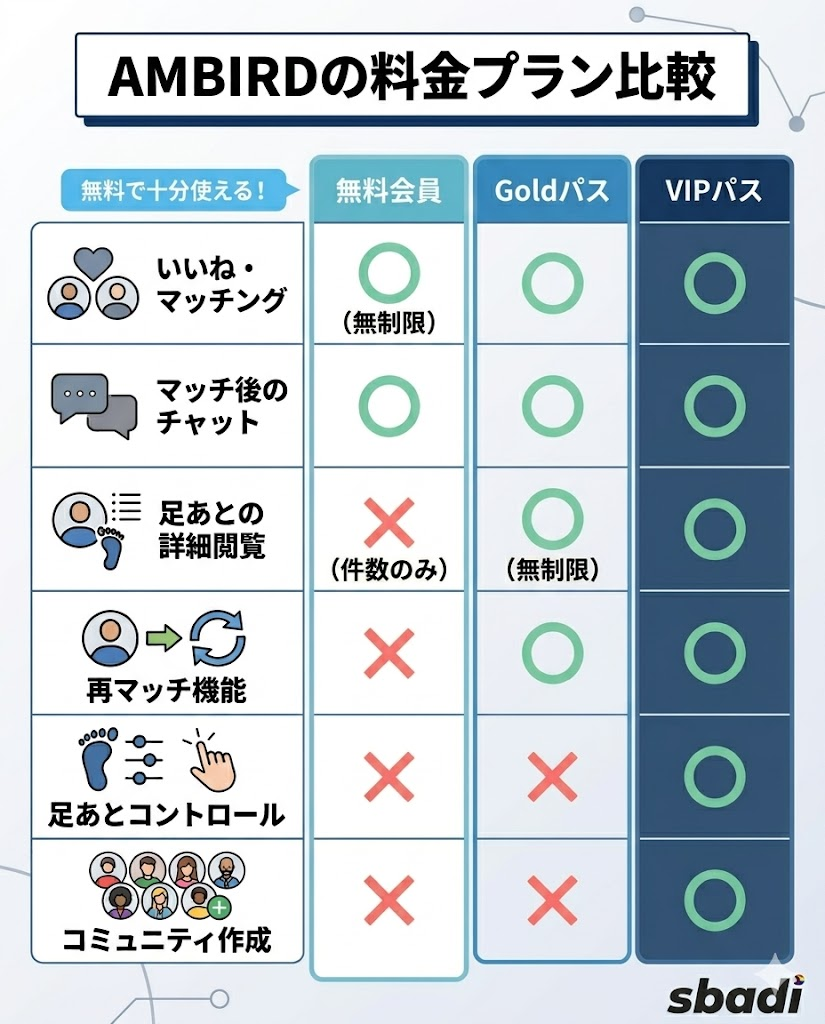 AMBIRDの無料会員、Goldパス、VIPパスの機能比較表。いいねやチャットは無料で使えることを明示