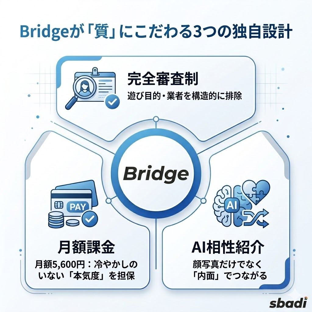 Bridgeの3つの特徴図解。完全審査制、月額5,600円、AI相性紹介の仕組みを整理。