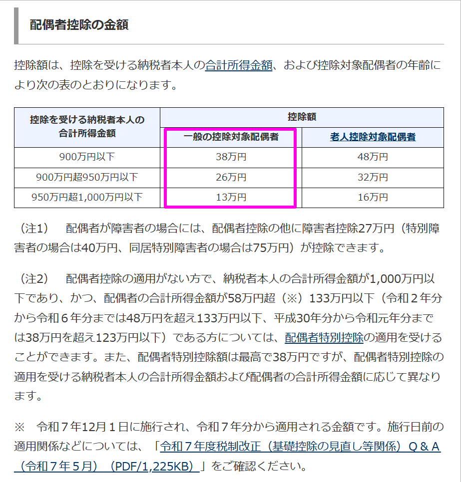 国税庁公式サイトの配偶者控除に関する記載(2026年6月時点)
