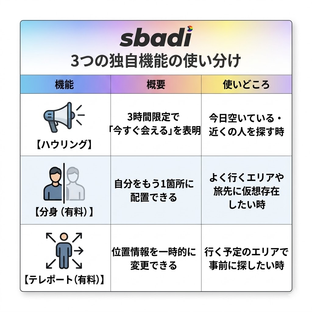 ナイモンのハウリング・分身・テレポートの違いの比較表。各機能の概要と使いどころを整理