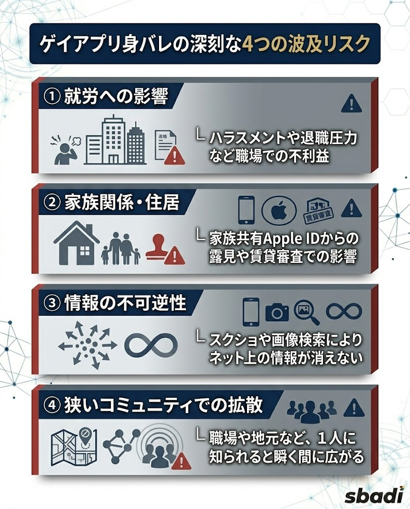 ゲイアプリ身バレの4つの波及リスクを図解。就労への影響、家族関係への波及、情報の不可逆性、コミュニティでの拡散の速さを整理