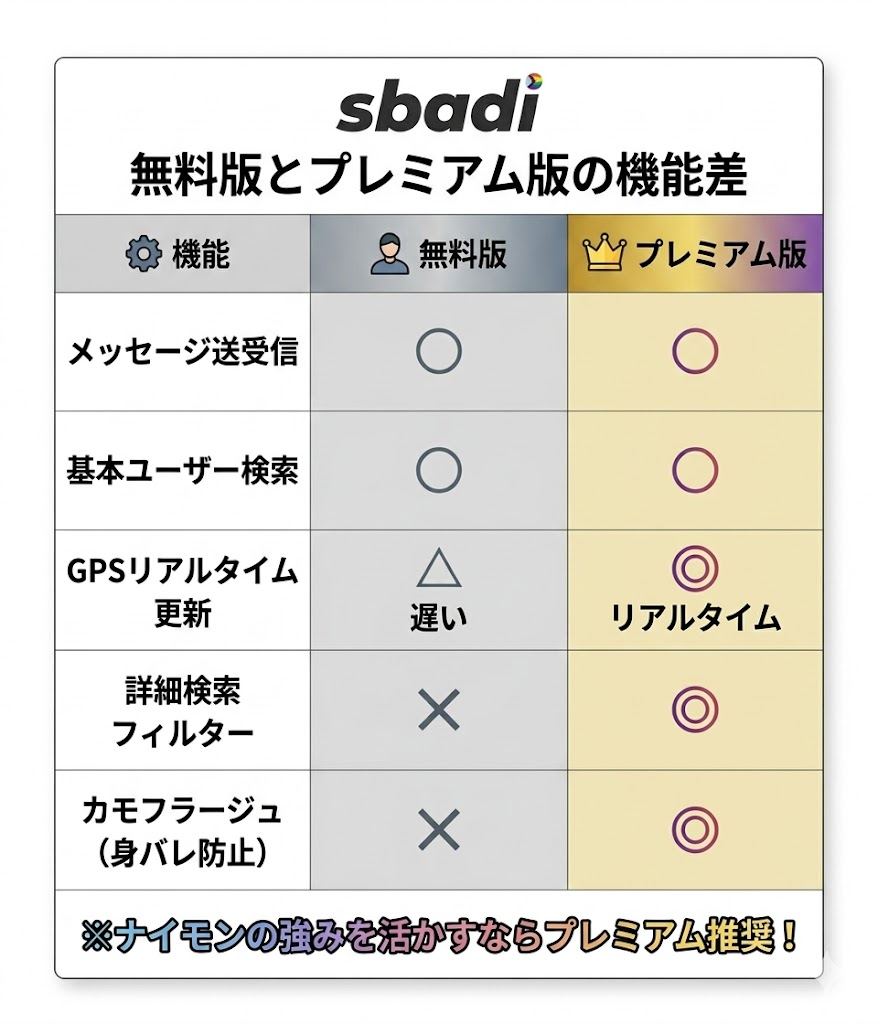 ナイモンの無料版とプレミアム版の機能差の比較表。GPS更新頻度やカモフラージュ機能の有無などを可視化