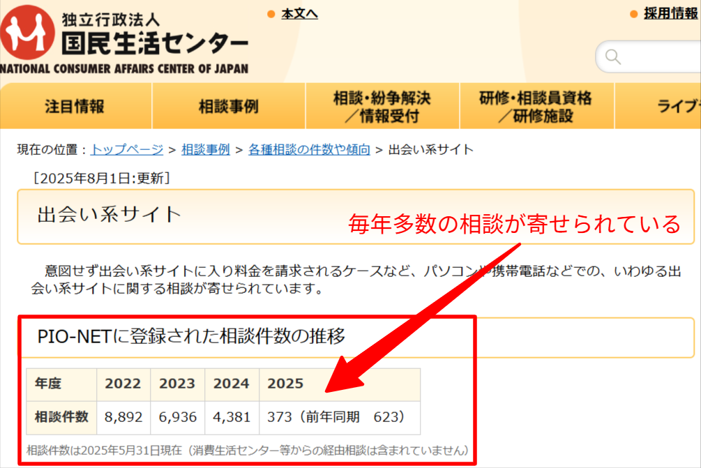 独立行政法人国民生活センター「出会い系サイト(各種相談の件数や傾向)」ページに掲載されている相談件数の推移データ