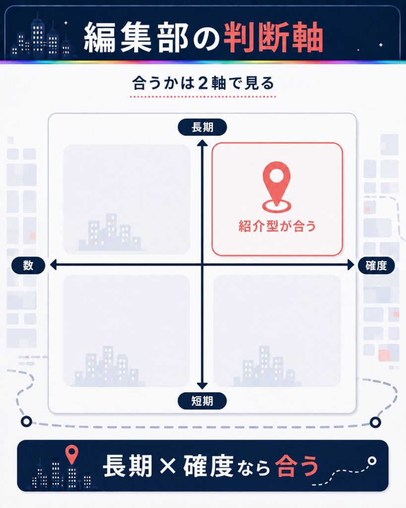 活動期間と重視点で相性を見る2軸図