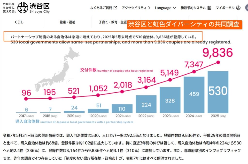 導入自治体530・カバー率92.5%を示す渋谷区の発表