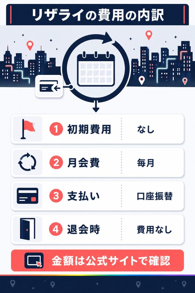 リザライの費用が発生する項目を整理した図解