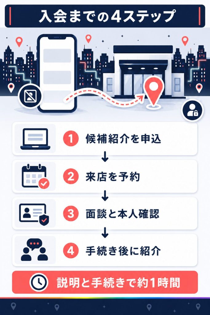 リザライの入会手続き4ステップを示した図解