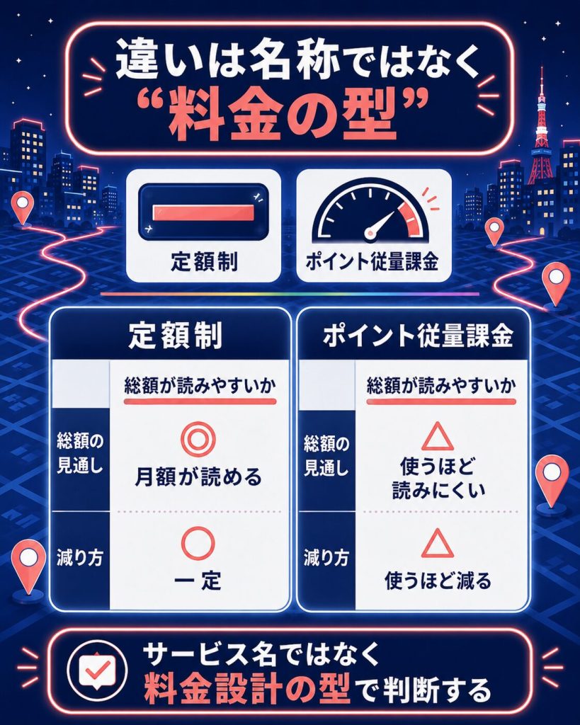 定額制とポイント従量課金の料金設計を対比した図