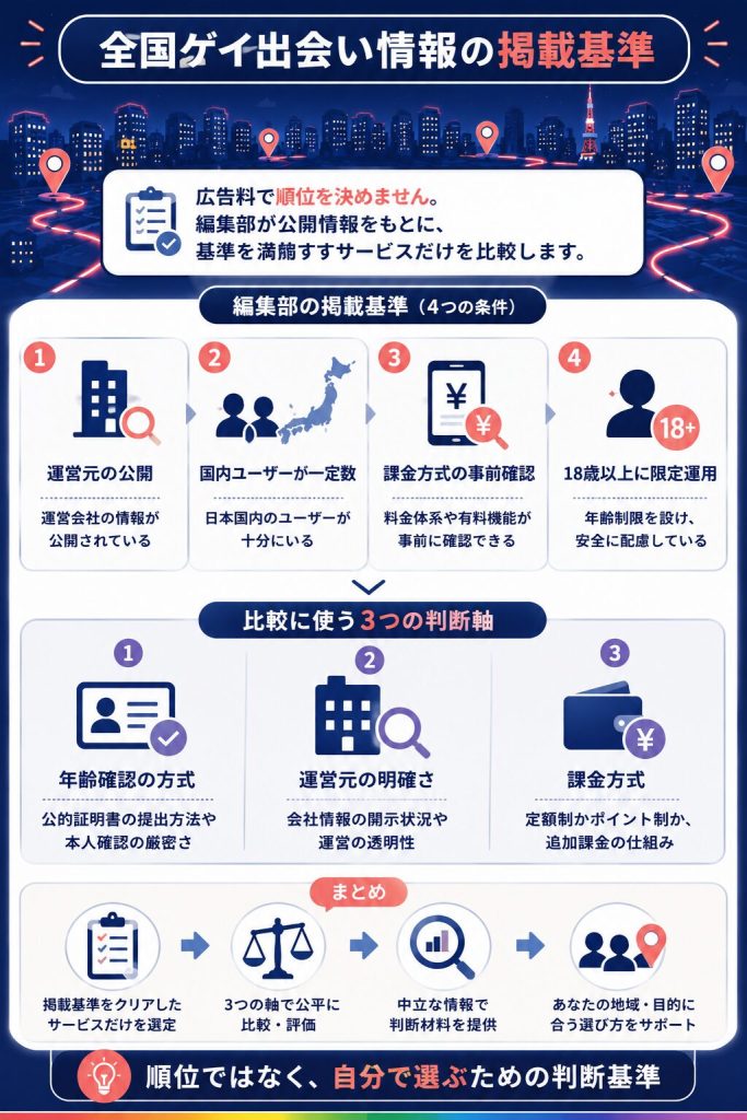 編集部の掲載基準と3つの比較軸を示した独自フレーム図