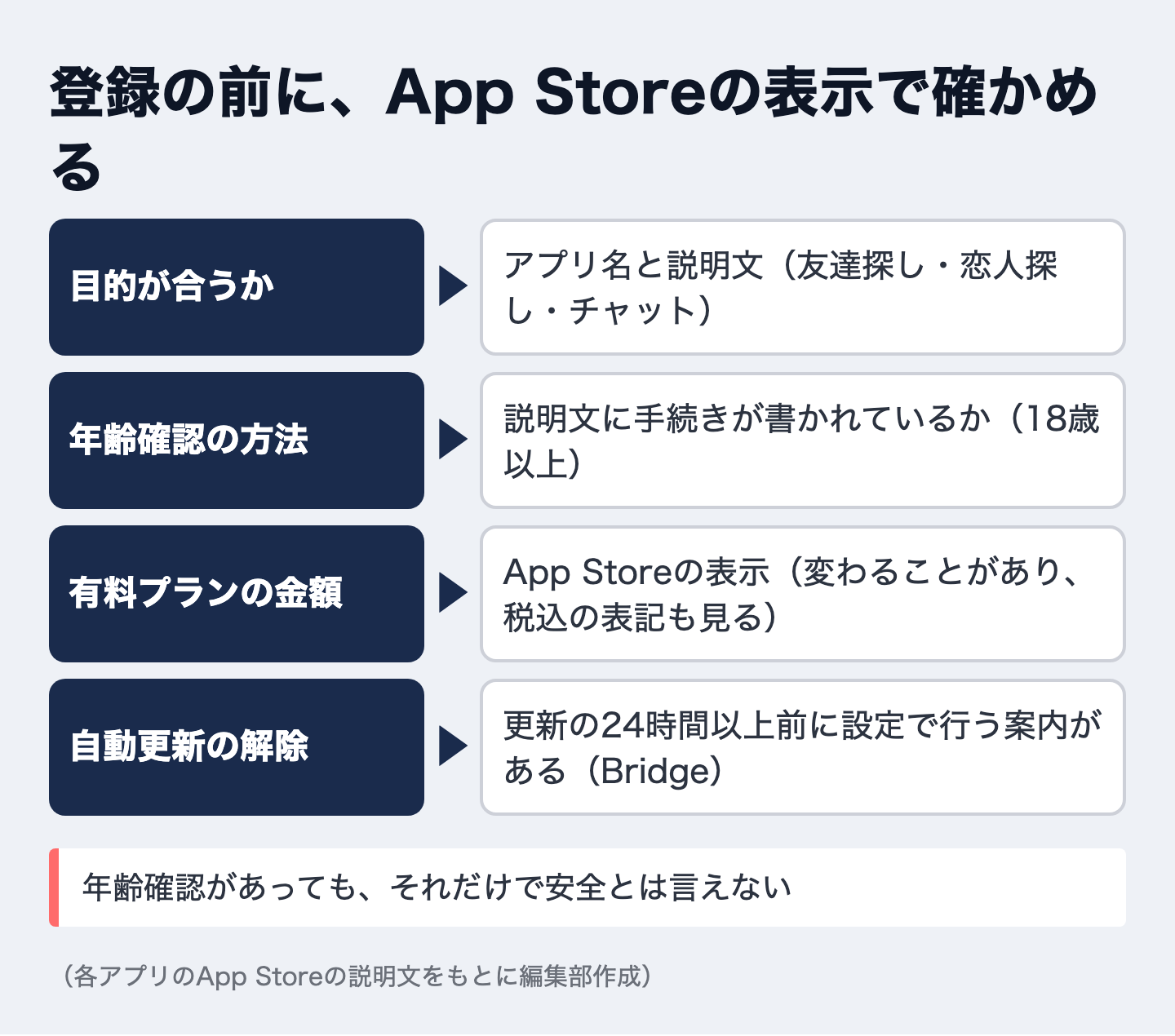登録の前に、App Storeの表示で確かめる