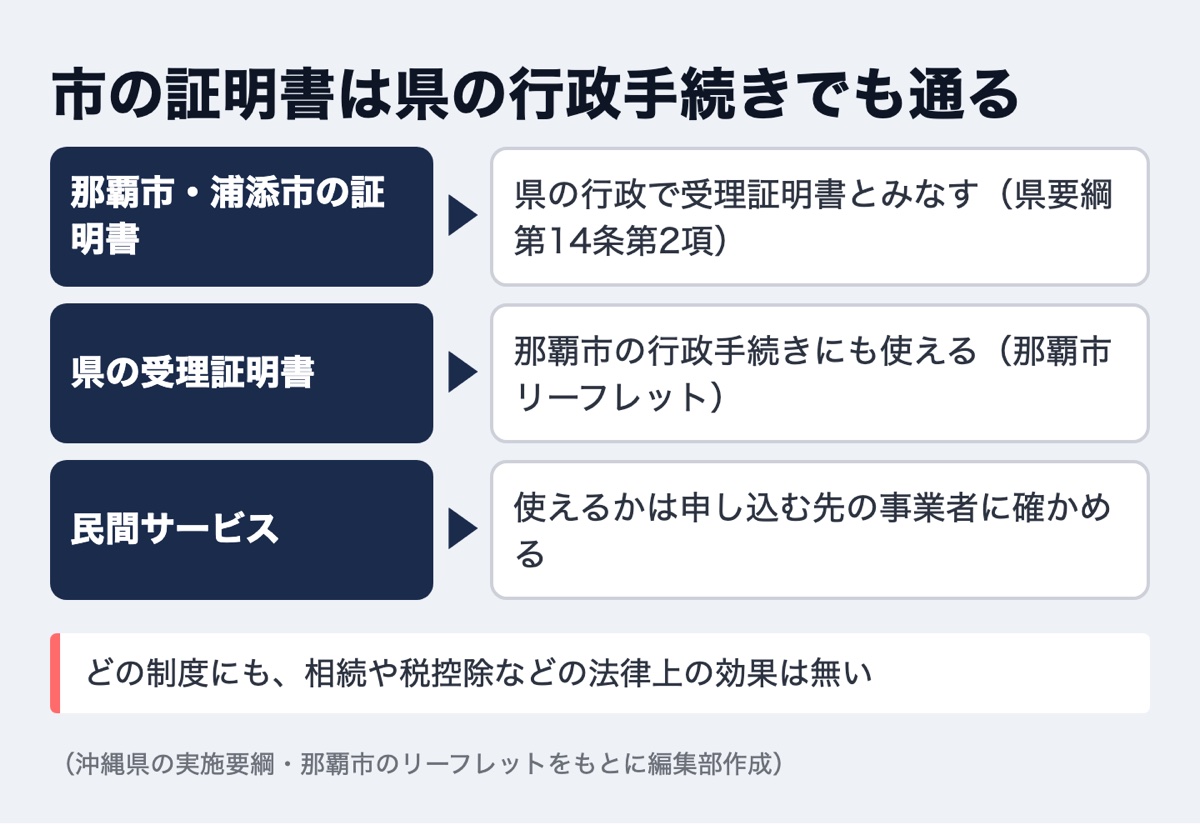 市の証明書は県の行政手続きでも通る