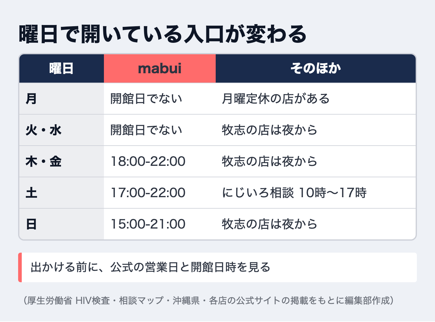 曜日で開いている入口が変わる