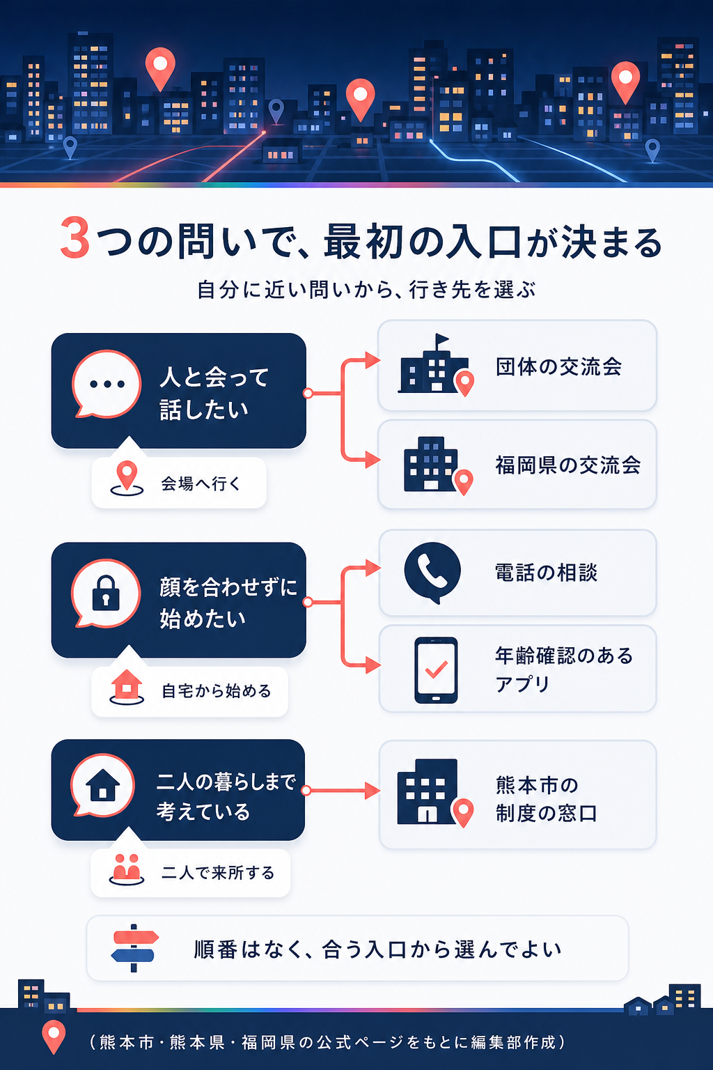 図解:熊本のゲイの出会いの入口は4つに分かれる