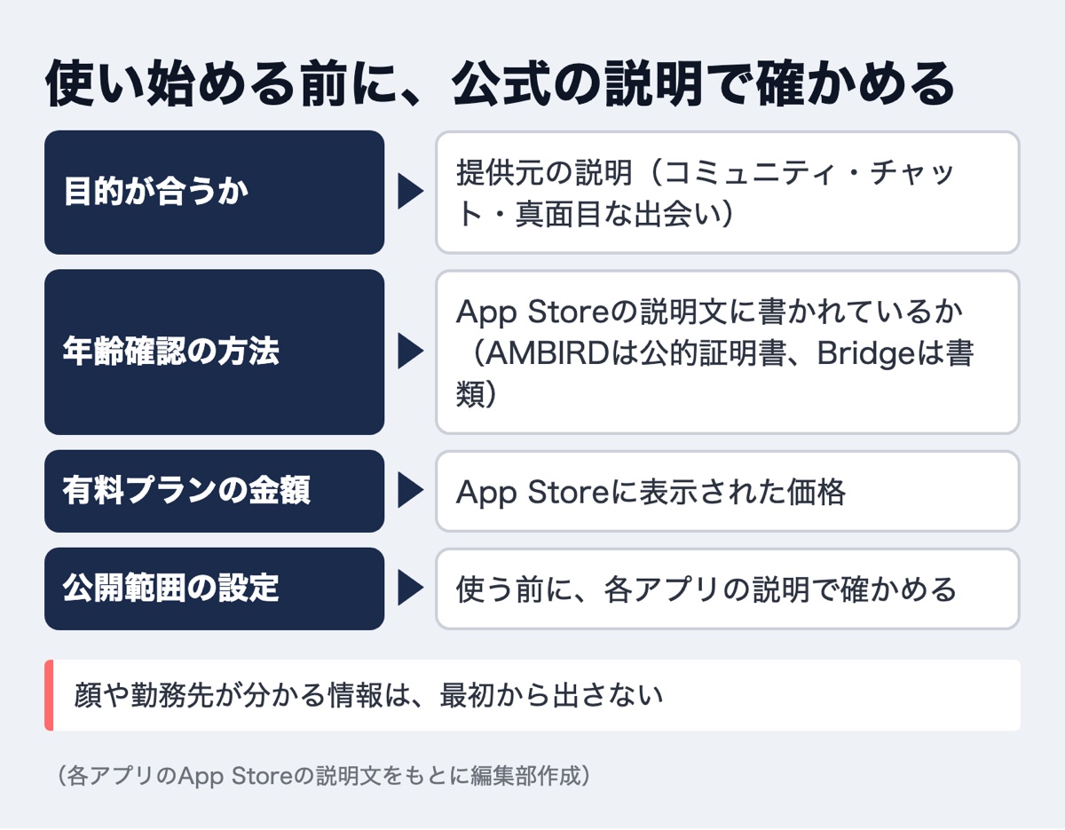 使い始める前に、公式の説明で確かめる